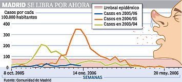 Gripe en Madrid (I. Gallardo).