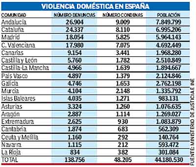 Violencia Doméstica en España