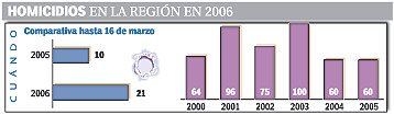 muertes violentas Madrid, hasta el 16 de marzo.