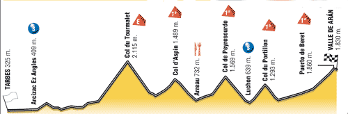 Perfil de la 11ª etapa del Tour