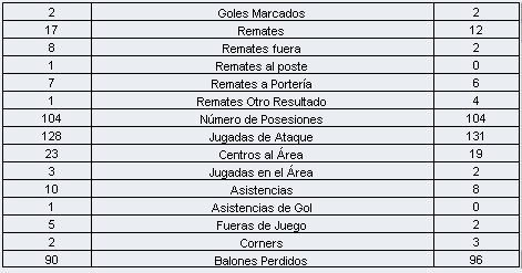 Estadísticas del Inter - Valencia
