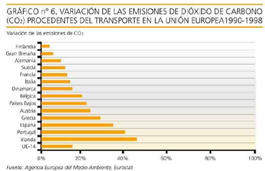 Emisiones dióxido de carbono de vehículos, por países
