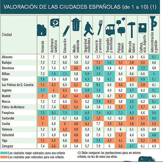 Valoración de las ciudades españolas