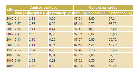 Relación de abortos en España practicados en centros públicos y privados