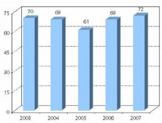 Mujeres asesinadas entre 2003 y 2007