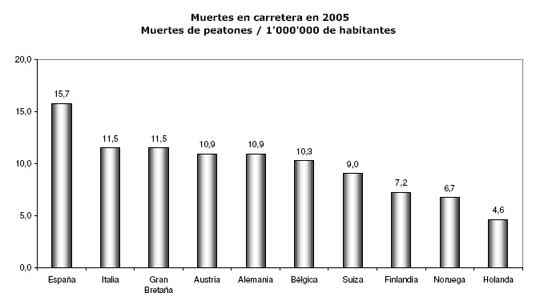 Gráfico que muestra las muertes de peatones.