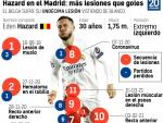 An&aacute;lisis sobre Hazard: m&aacute;s lesiones que goles en su etapa en Madrid.