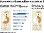 Boom de la alimentación saludable en España