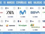 Santander, Zara, Movistar, BBVA y Mercadona se sit&uacute;an entre las empresas m&aacute;s valiosas de Espa&ntilde;a.