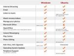 Comparativa entre Windows y Ubuntu realizada por Dell.