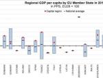 Gr&aacute;fica con los indicadores de PIB europeo por regiones.
