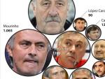 Los entrenadores del Real Madrid durante la presidencia de Florentino P&eacute;rez.