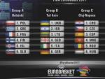 Cuadro de los grupos del Eurobasket 2017.