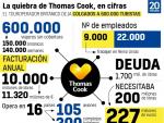 La quiebra de Thomas Cook, en cifras.