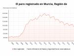 Gr&aacute;fica que muestra la evoluci&oacute;n del paro registrado en la Regi&oacute;n de Murcia