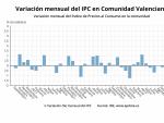 Variaci&oacute; mensual de l'IPC a l'octubre a la Comunitat Valenciana