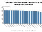 Calificaci&oacute;n en matem&aacute;ticas en Pisa 2018