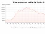 El paro registrado en Murcia