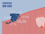 Evoluci&oacute;n de los ingresos en UCI en Espa&ntilde;a durante la crisis del coronavirus.