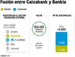 GR&Aacute;FICO: Principales claves de la fusi&oacute;n Bankia-CaixaBank