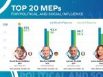 Ranking de los europarlamentarios m&aacute;s influyentes.