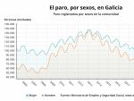 El paro, por sexos, en octubre en Galicia