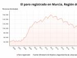 Gr&aacute;fico que muestra la evoluci&oacute;n del paro registrado en la Regi&oacute;n de Murcia
