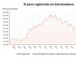 Paro registrado en Extremadura hasta octubre de 2020