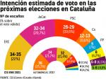 Intenci&oacute;n de voto en Catalu&ntilde;a.