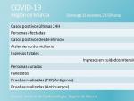 La Regi&oacute;n de Murcia registra 175 contagios y 24 fallecidos por Covid-19 en las &uacute;ltimas 24 horas