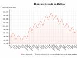 Evoluci&oacute;n del paro en enero de 2021 en Galicia