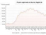 Gr&aacute;fica que muestra la evoluci&oacute;n del paro registrado en la Regi&oacute;n de Murcia