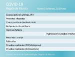 La Regi&oacute;n de Murcia registra 667 contagios y 29 fallecidos por Covid-19 en las &uacute;ltimas 24 horas
