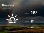 El tiempo en Barcelona: previsi&oacute;n para hoy jueves 15 de abril de 2021