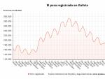 Paro.- El paro baja en 9.941 personas en abril en Galicia, un 5,5%, el mayor descenso por CC.AA., hasta 170.778