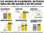 Comparativa del primer y el segundo verano de pandemia en Espa&ntilde;a.