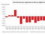 Paro.- El n&uacute;mero de desempleados desciende en 349 personas en junio en la Regi&oacute;n de Murcia, un 0,31%