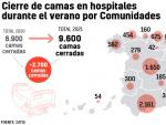 Cierre de camas en hospitales espa&ntilde;oles durante el verano de 2021, en plena pandemia de covid, seg&uacute;n Satse.