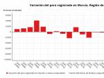 El n&uacute;mero de desempleados desciende en 7.878 personas en julio en la Regi&oacute;n de Murcia, un 6,92%