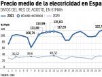 Incremento del precio de la electricidad durante el mes de agosto.