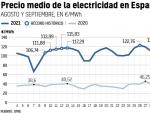 Evoluci&oacute;n del precio de la electricidad en Espa&ntilde;a desde agosto de 2021