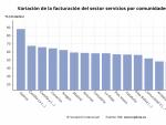 Las ventas del sector servicios crecen un 4,5% en julio en Cantabria, menos que la media