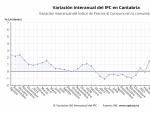El IPC sube un 4,5% en Cantabria en septiembre y un 0,6% respecto a agosto por el precio de la electricidad