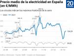 Evolución del precio de la luz en España.