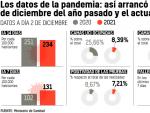 Datos epidemiológicos de la covid-19 en España en diciembre de 2020 y 2021.