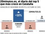Datos Comscore de noviembre en Cataluña.