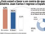 El 42% rechaza que el emérito vuelva a España y el 35% lo apoya, según la encuesta de DYM para 20Minutos.