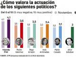 Los votantes del PSOE dan un 6 a Sánchez y un 5,8 a Yolanda Díaz en la encuesta de DYM para 20Minutos.