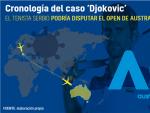 Cronología Caso Djokovic.