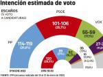 El PP ganar&iacute;a las elecciones seguido del PSOE.